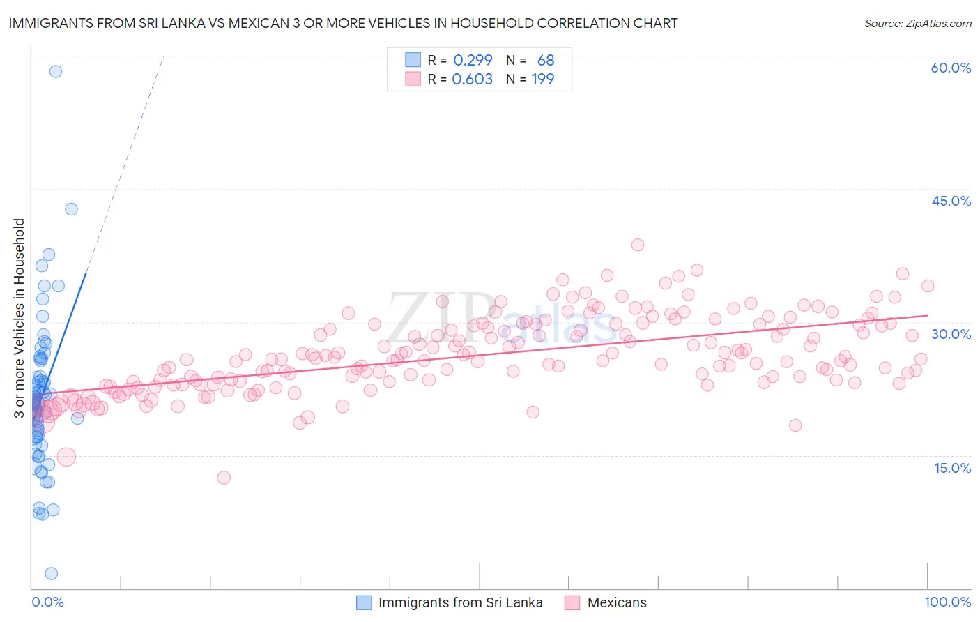 Immigrants from Sri Lanka vs Mexican 3 or more Vehicles in Household