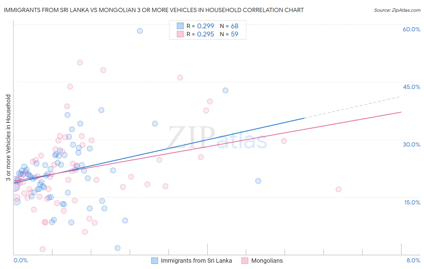 Immigrants from Sri Lanka vs Mongolian 3 or more Vehicles in Household
