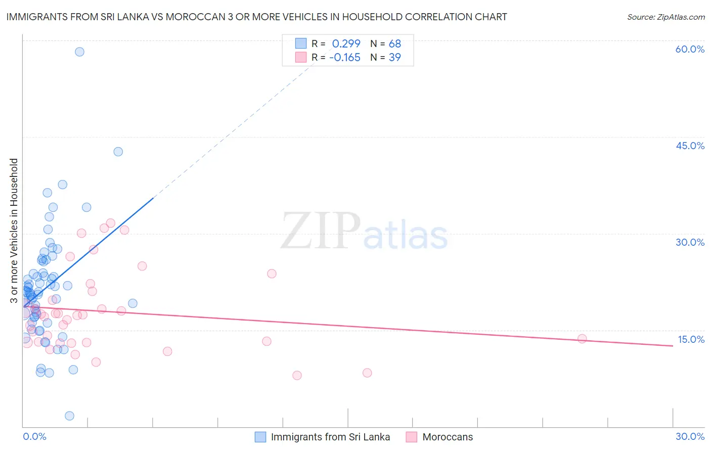 Immigrants from Sri Lanka vs Moroccan 3 or more Vehicles in Household