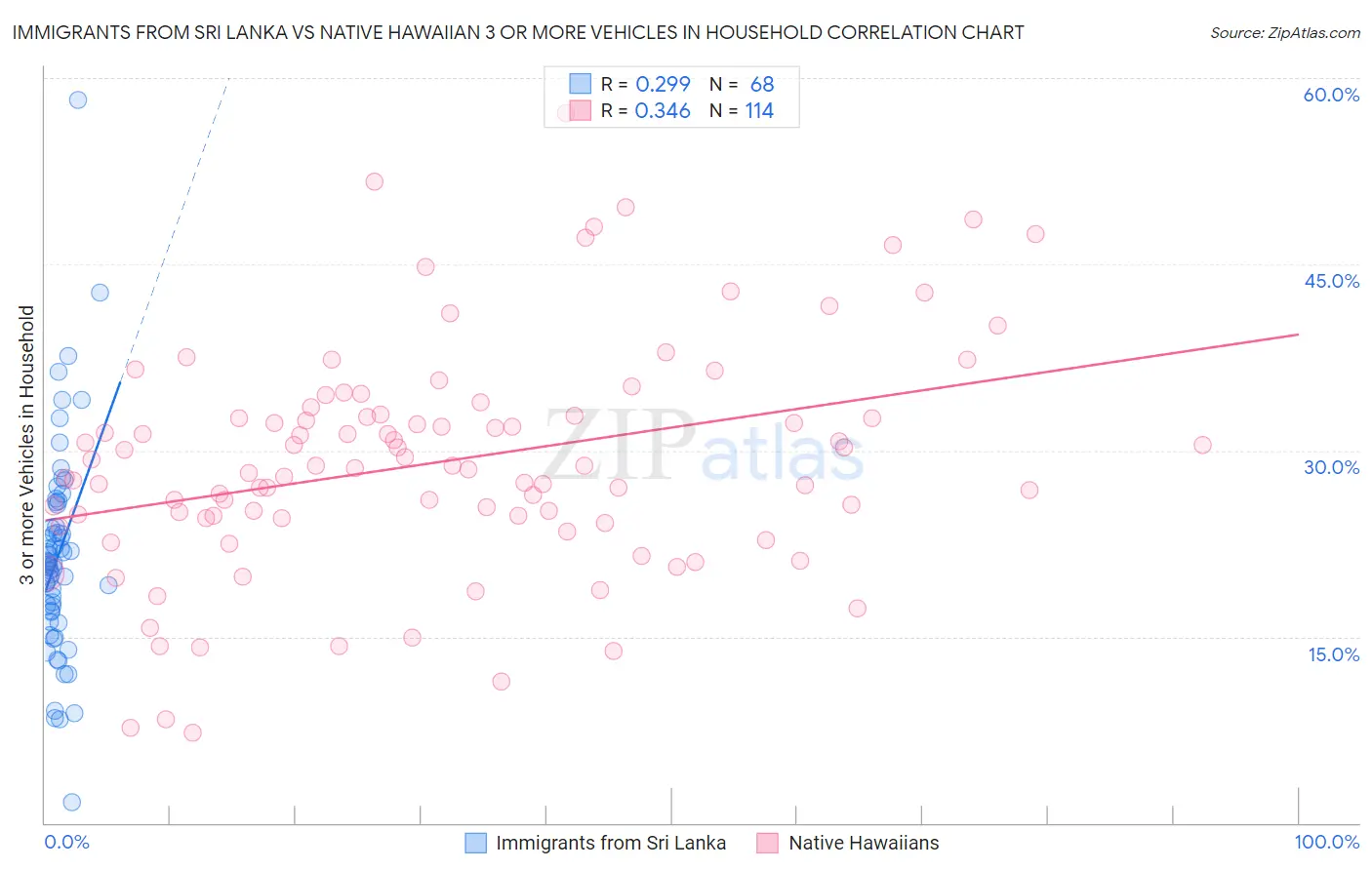Immigrants from Sri Lanka vs Native Hawaiian 3 or more Vehicles in Household
