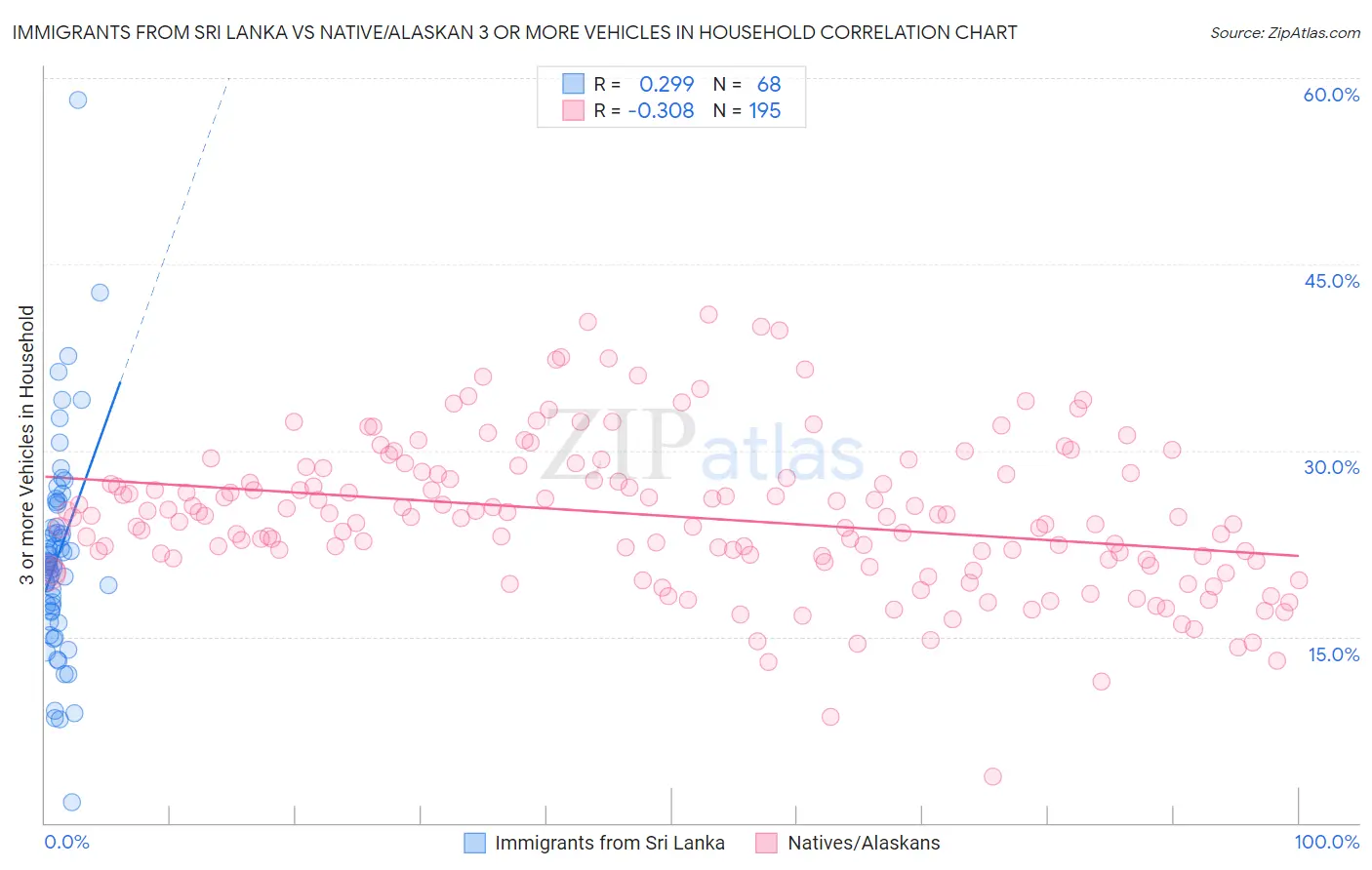 Immigrants from Sri Lanka vs Native/Alaskan 3 or more Vehicles in Household