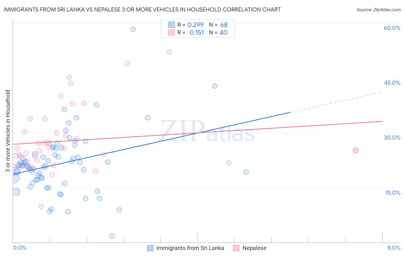 Immigrants from Sri Lanka vs Nepalese 3 or more Vehicles in Household