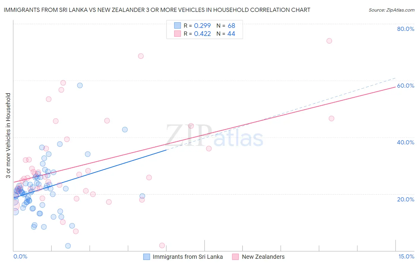 Immigrants from Sri Lanka vs New Zealander 3 or more Vehicles in Household