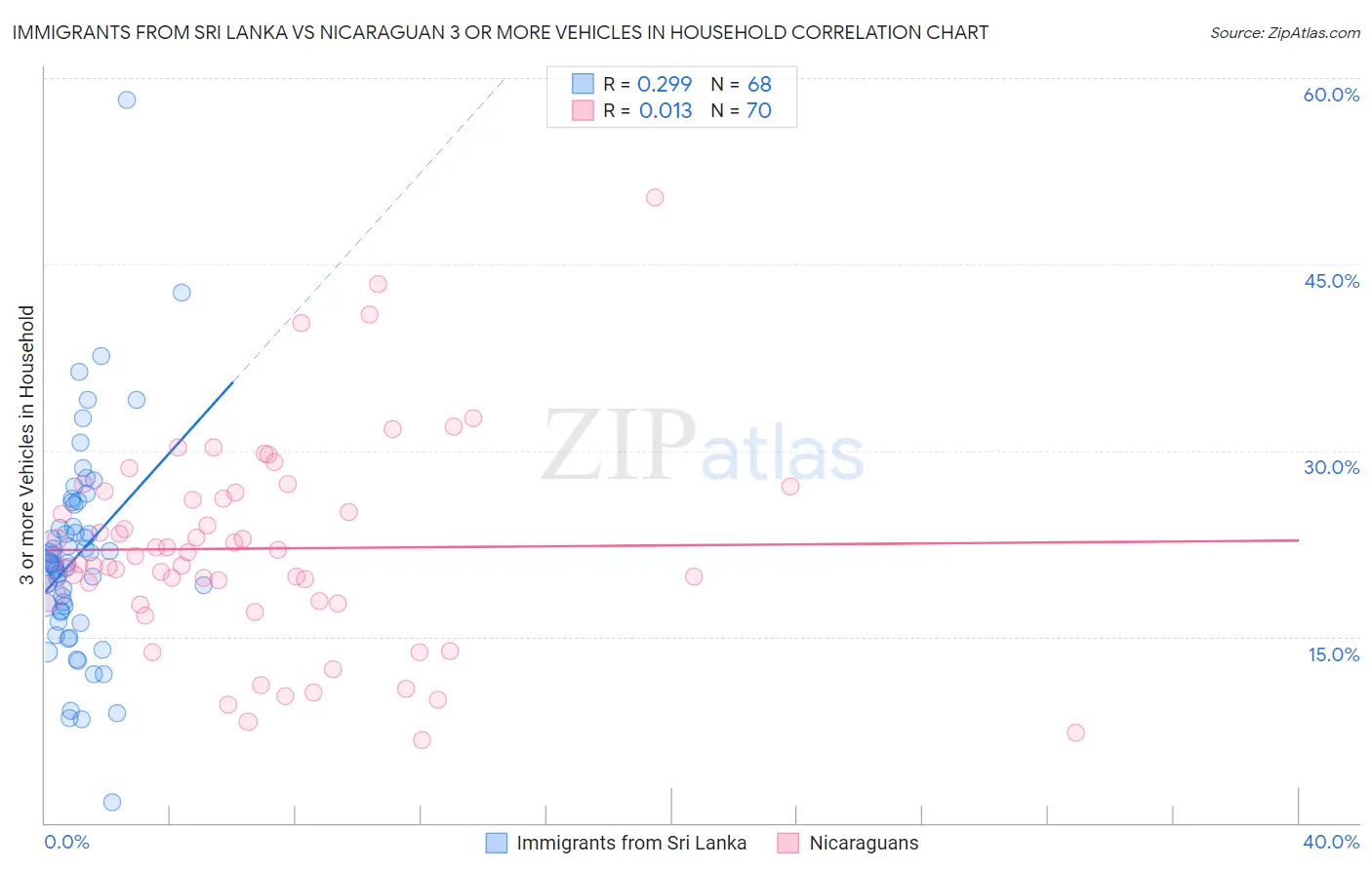 Immigrants from Sri Lanka vs Nicaraguan 3 or more Vehicles in Household