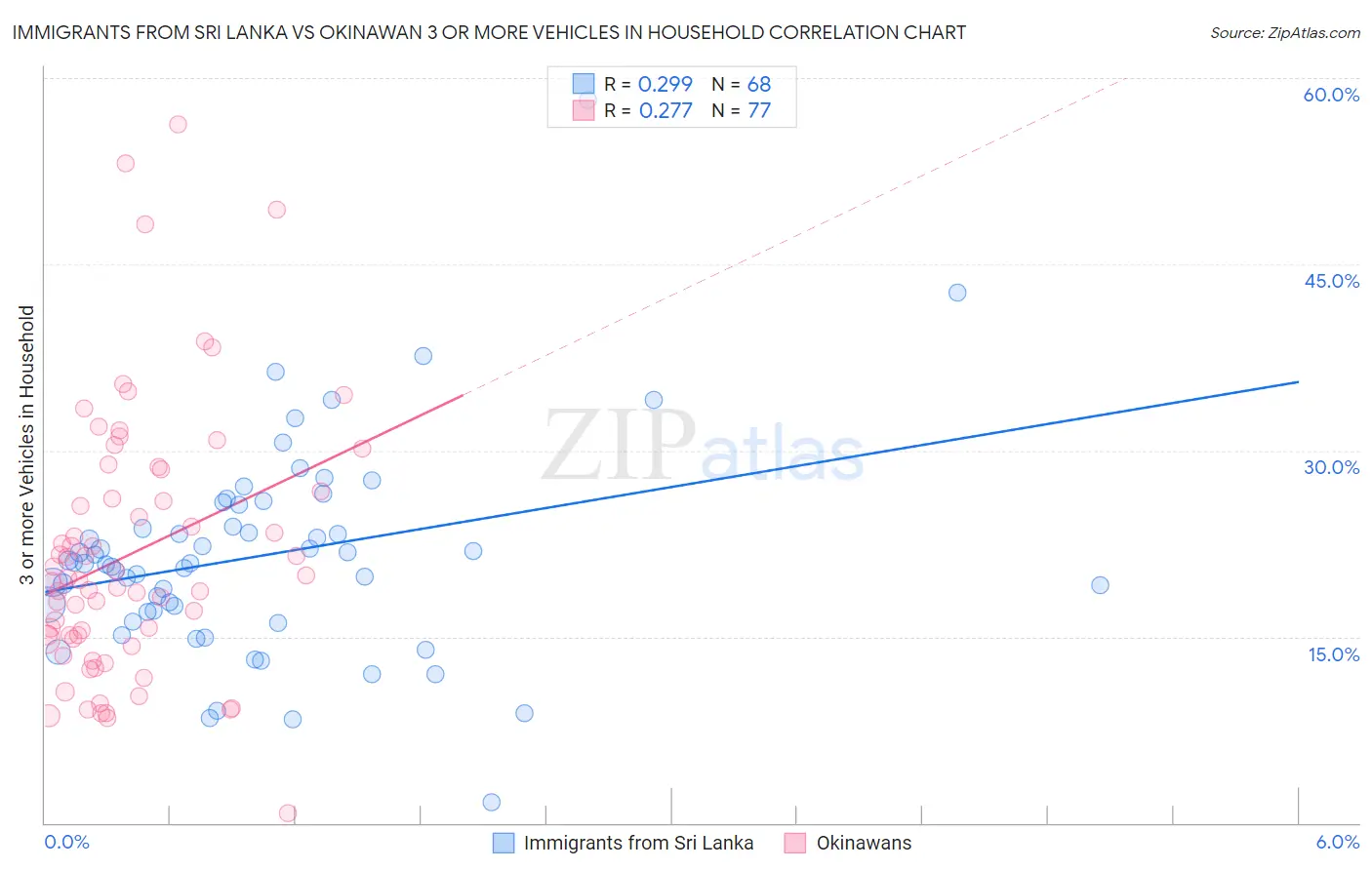 Immigrants from Sri Lanka vs Okinawan 3 or more Vehicles in Household