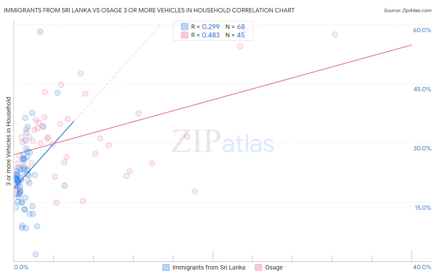 Immigrants from Sri Lanka vs Osage 3 or more Vehicles in Household