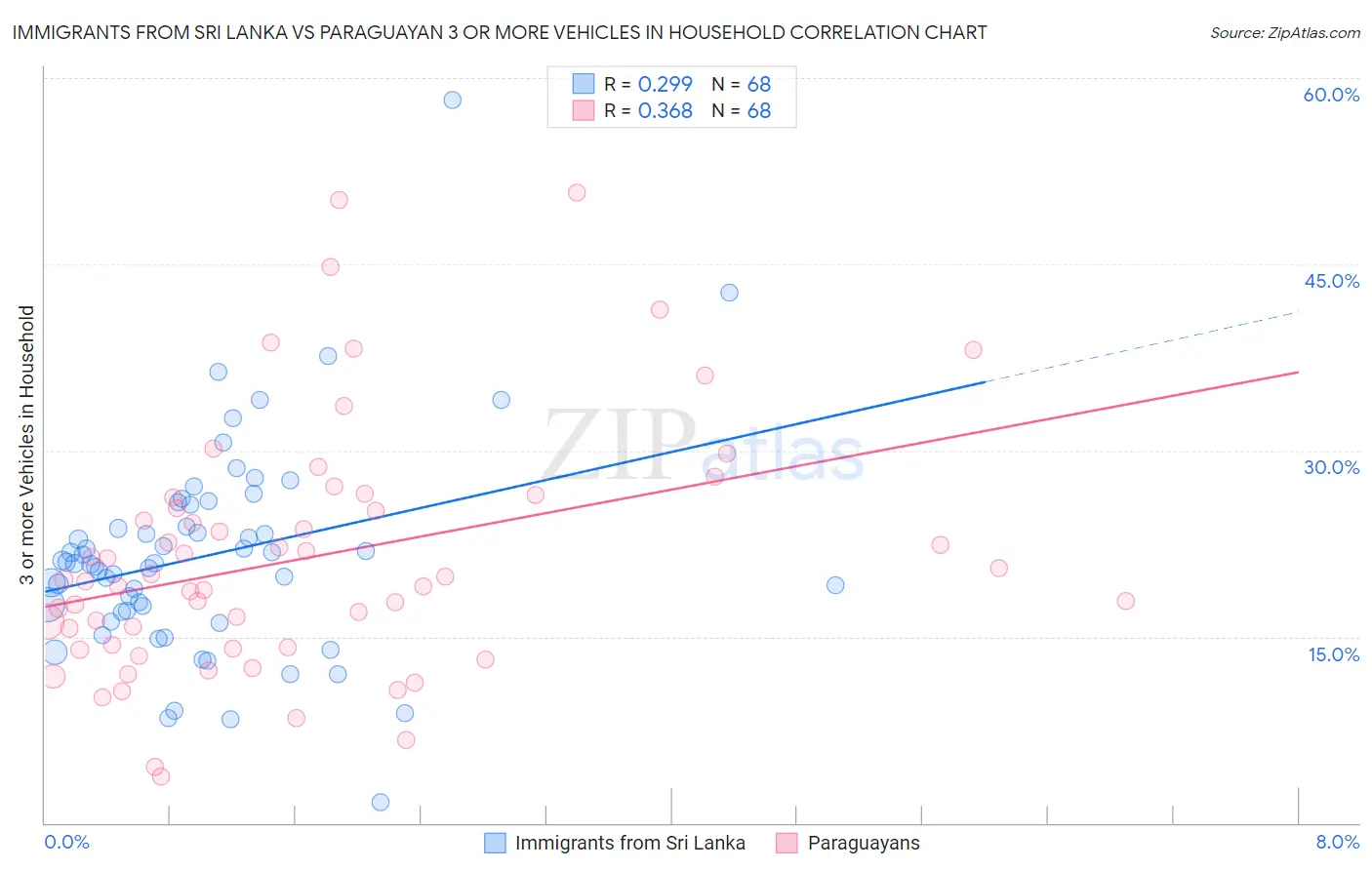 Immigrants from Sri Lanka vs Paraguayan 3 or more Vehicles in Household