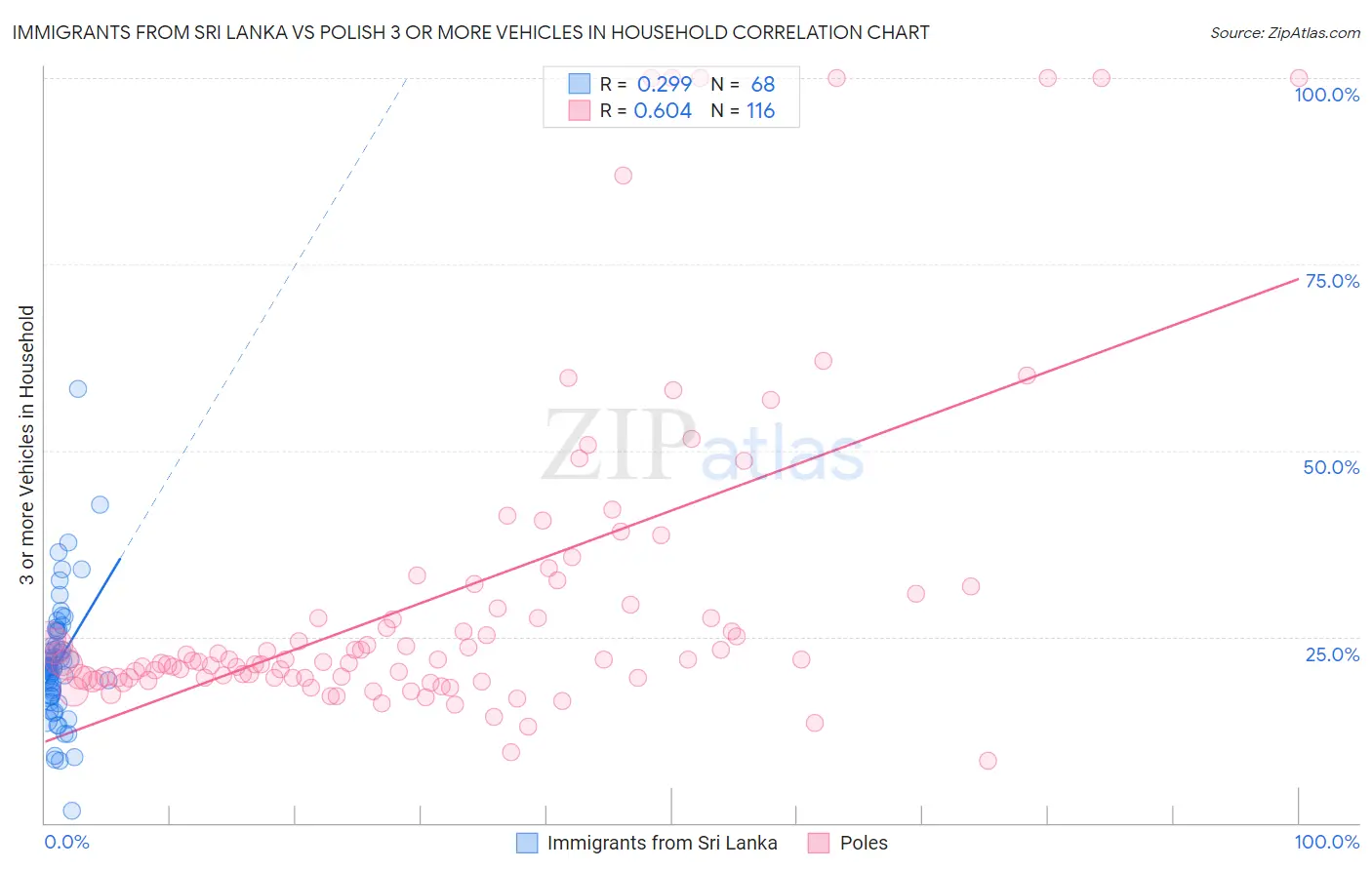 Immigrants from Sri Lanka vs Polish 3 or more Vehicles in Household