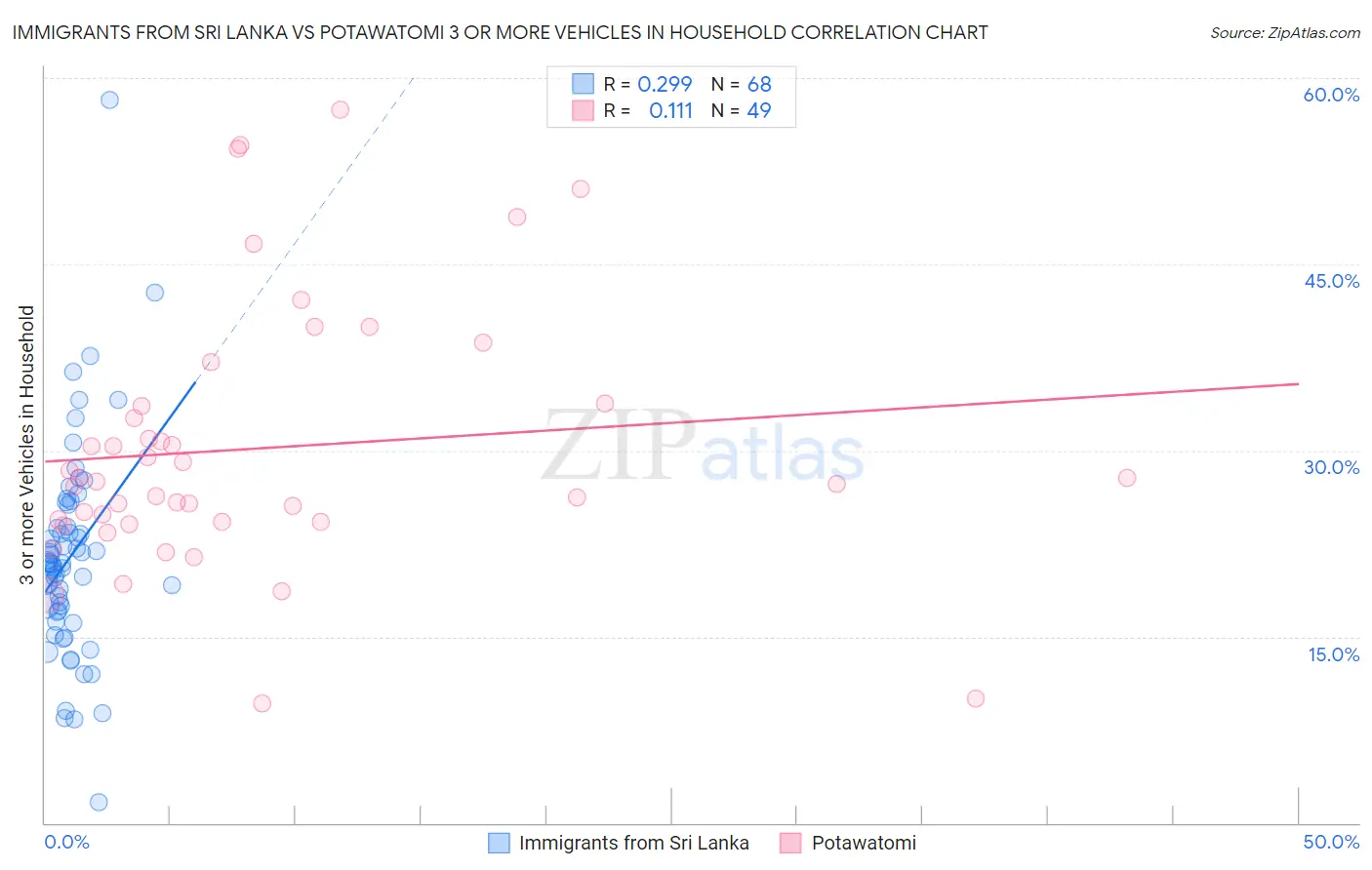 Immigrants from Sri Lanka vs Potawatomi 3 or more Vehicles in Household