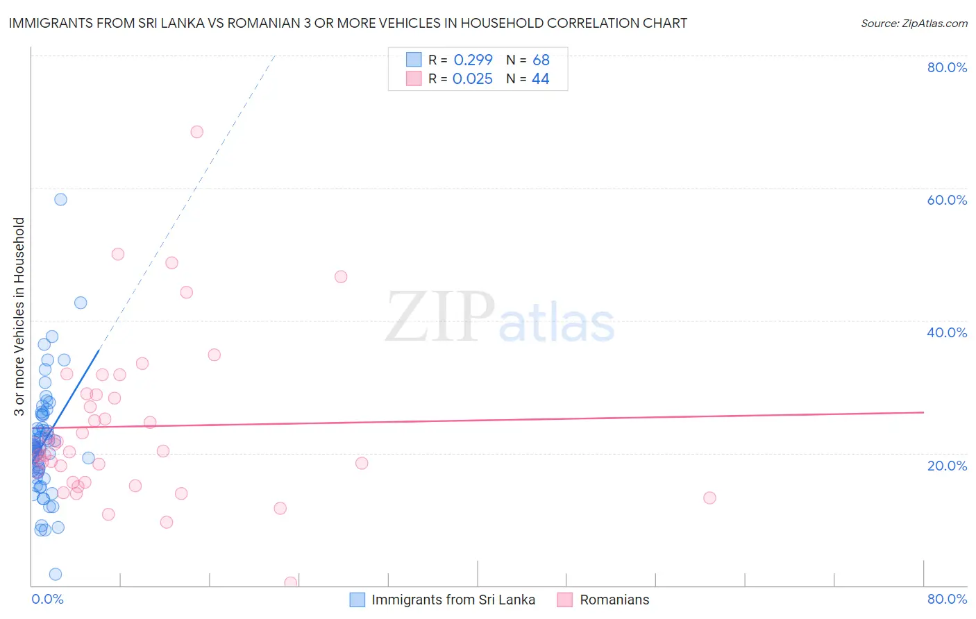 Immigrants from Sri Lanka vs Romanian 3 or more Vehicles in Household