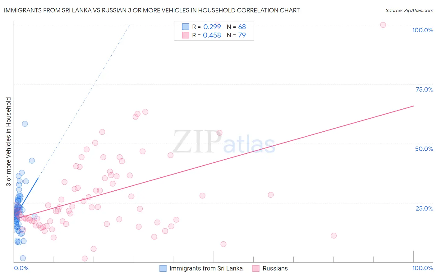 Immigrants from Sri Lanka vs Russian 3 or more Vehicles in Household