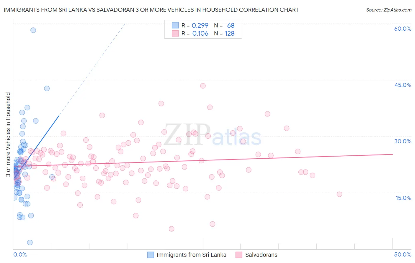 Immigrants from Sri Lanka vs Salvadoran 3 or more Vehicles in Household