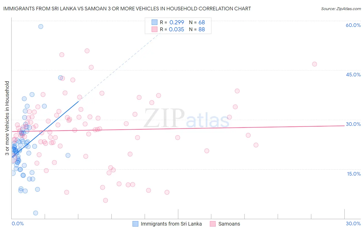 Immigrants from Sri Lanka vs Samoan 3 or more Vehicles in Household