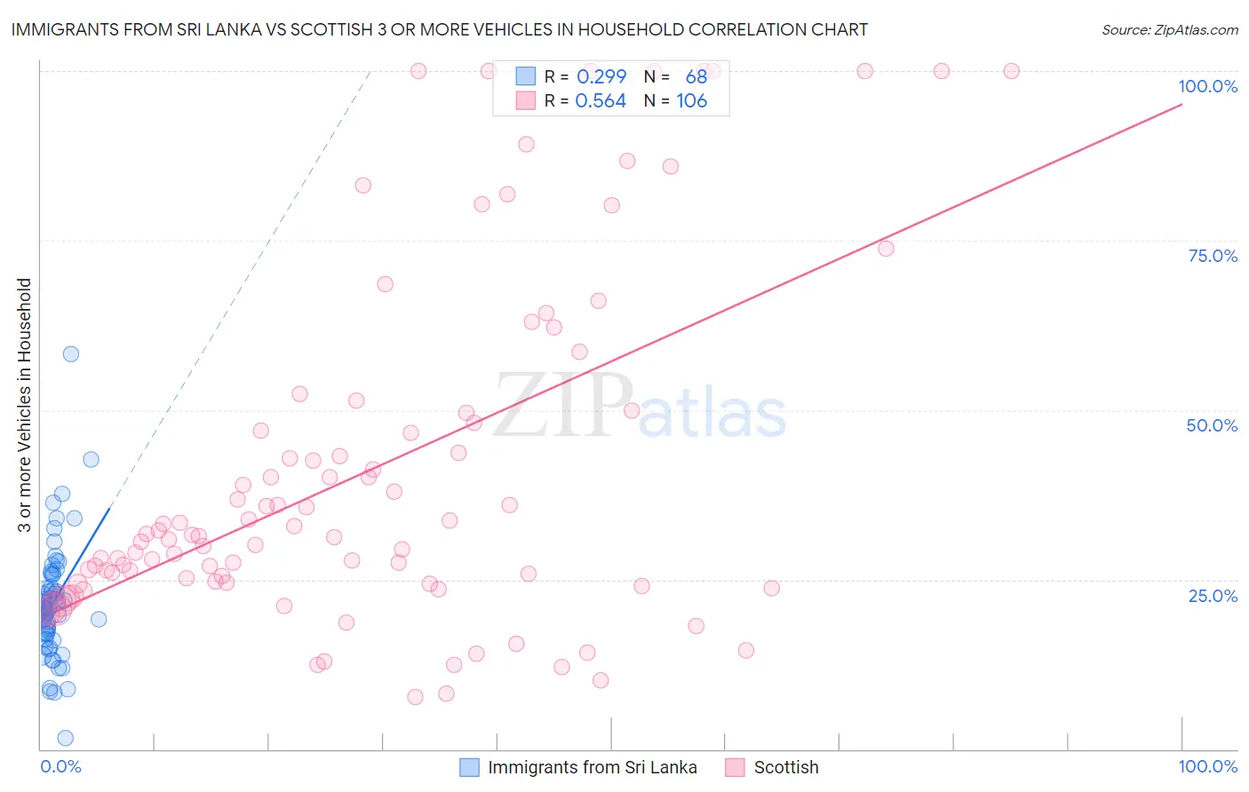Immigrants from Sri Lanka vs Scottish 3 or more Vehicles in Household