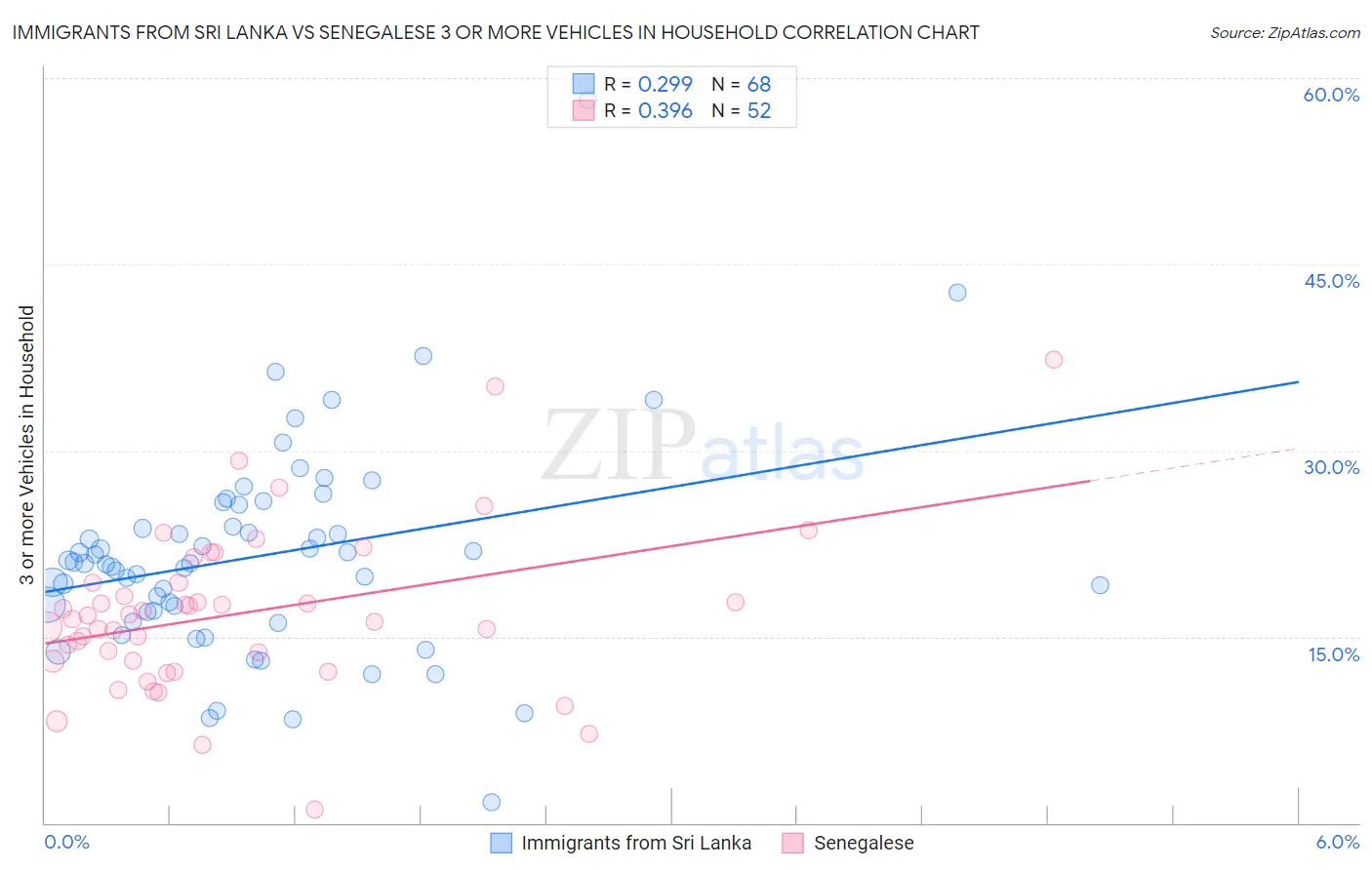Immigrants from Sri Lanka vs Senegalese 3 or more Vehicles in Household