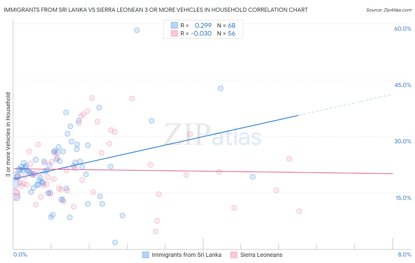 Immigrants from Sri Lanka vs Sierra Leonean 3 or more Vehicles in Household