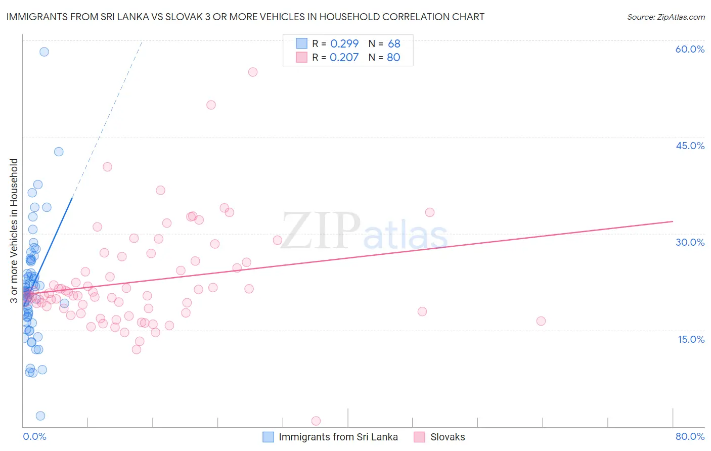 Immigrants from Sri Lanka vs Slovak 3 or more Vehicles in Household