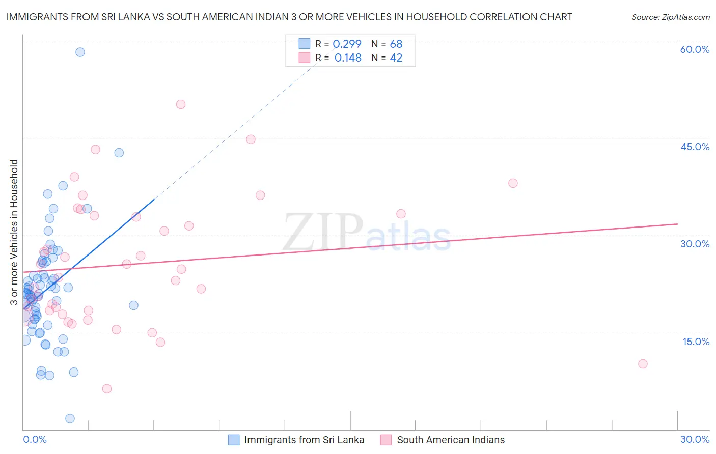 Immigrants from Sri Lanka vs South American Indian 3 or more Vehicles in Household