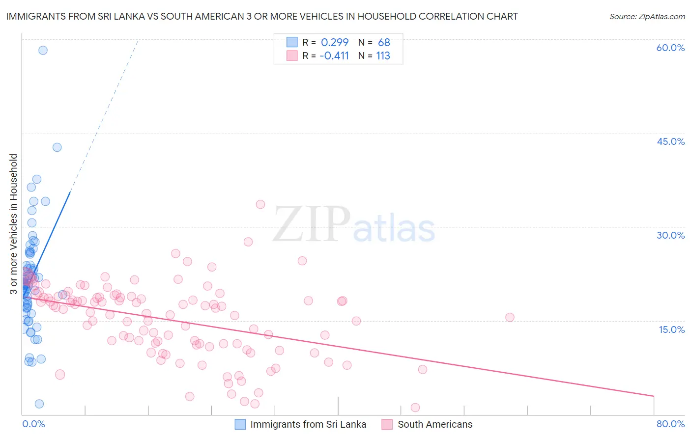Immigrants from Sri Lanka vs South American 3 or more Vehicles in Household