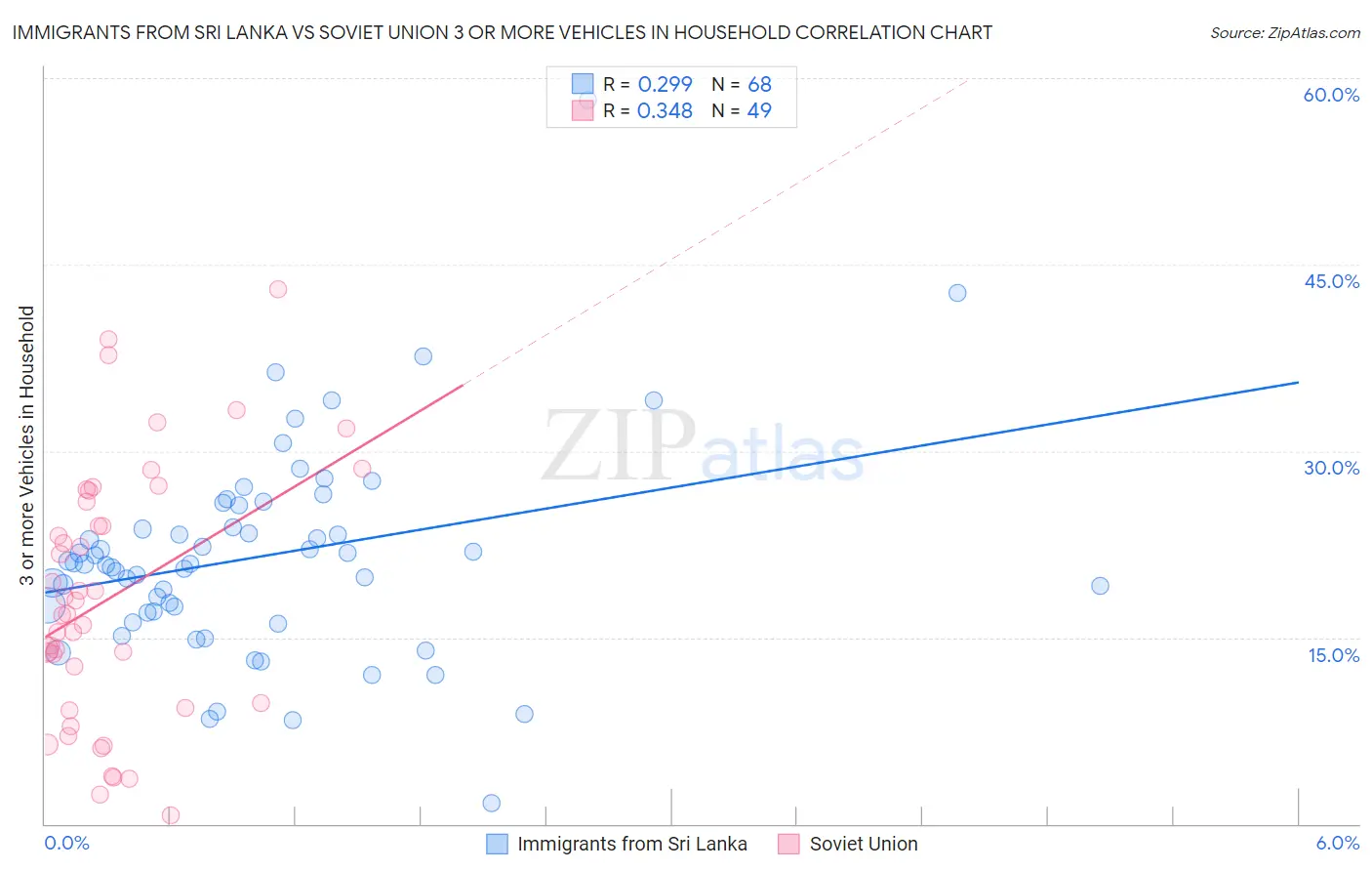 Immigrants from Sri Lanka vs Soviet Union 3 or more Vehicles in Household