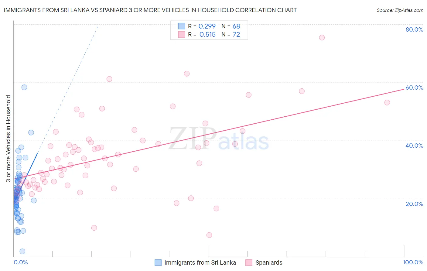 Immigrants from Sri Lanka vs Spaniard 3 or more Vehicles in Household