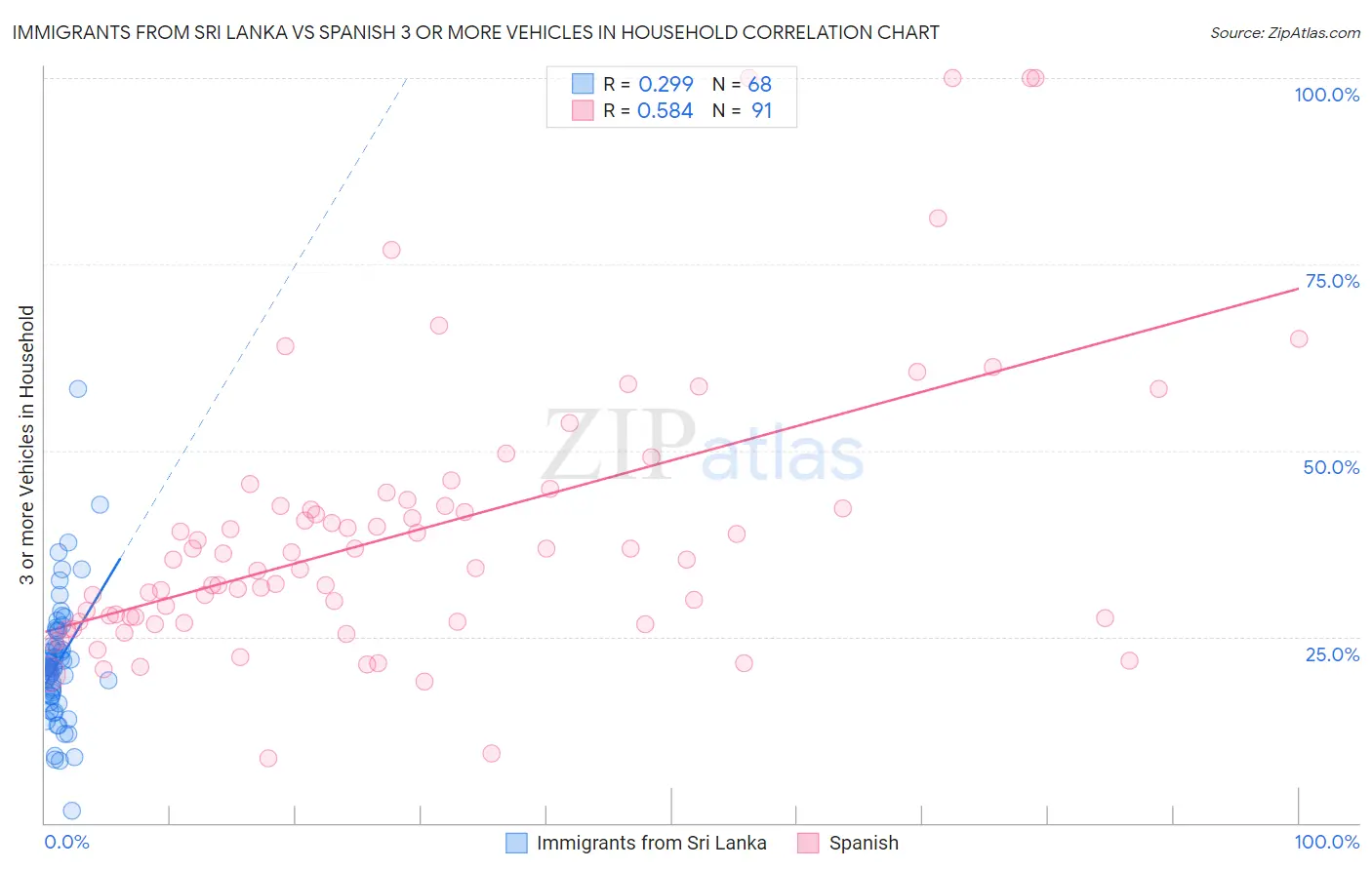 Immigrants from Sri Lanka vs Spanish 3 or more Vehicles in Household