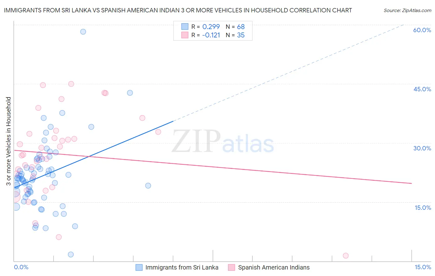 Immigrants from Sri Lanka vs Spanish American Indian 3 or more Vehicles in Household