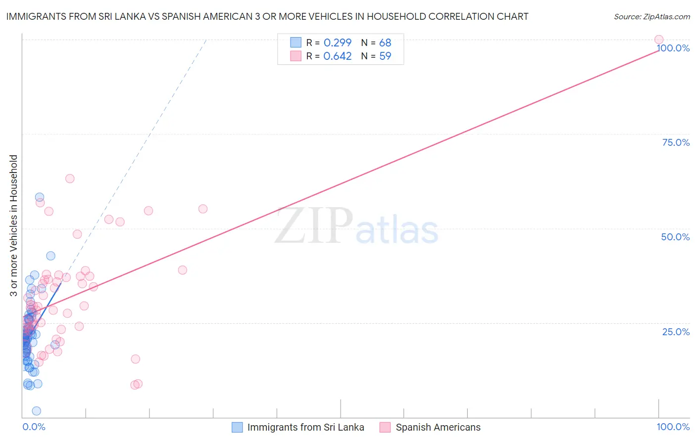 Immigrants from Sri Lanka vs Spanish American 3 or more Vehicles in Household