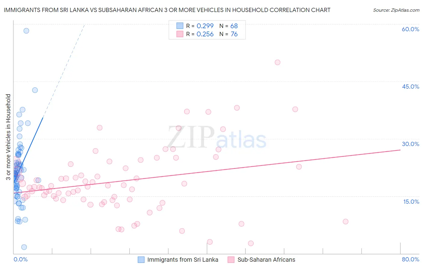 Immigrants from Sri Lanka vs Subsaharan African 3 or more Vehicles in Household
