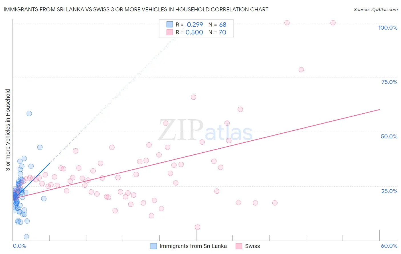 Immigrants from Sri Lanka vs Swiss 3 or more Vehicles in Household