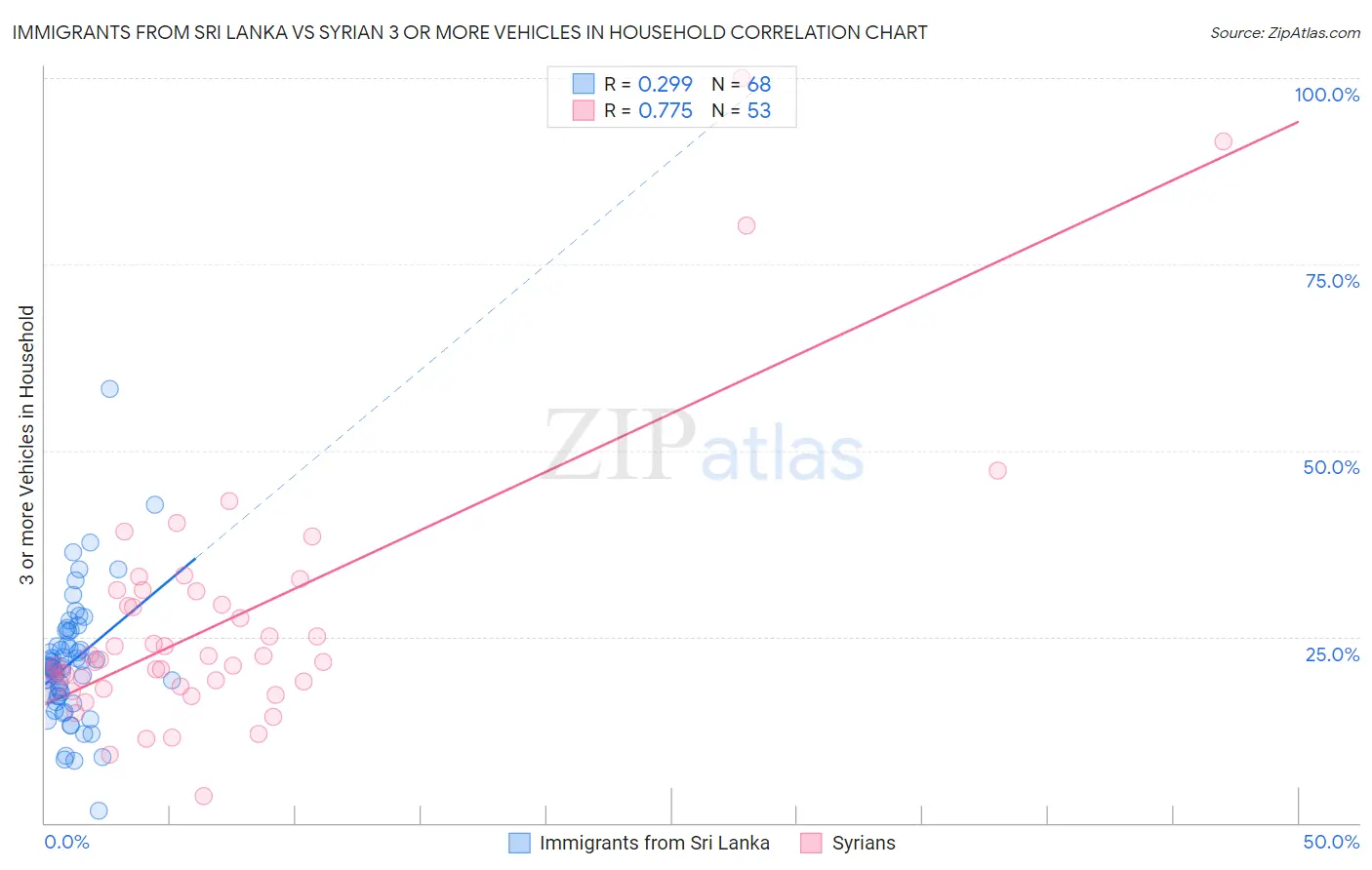 Immigrants from Sri Lanka vs Syrian 3 or more Vehicles in Household