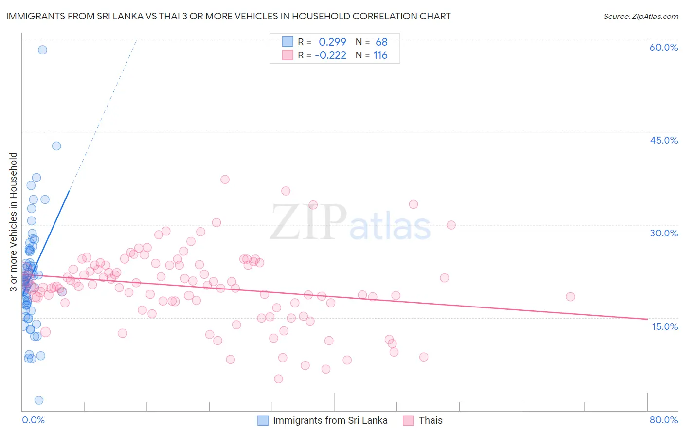 Immigrants from Sri Lanka vs Thai 3 or more Vehicles in Household