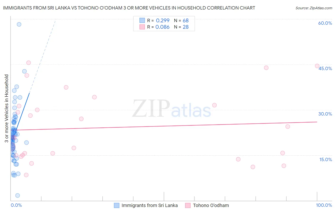 Immigrants from Sri Lanka vs Tohono O'odham 3 or more Vehicles in Household