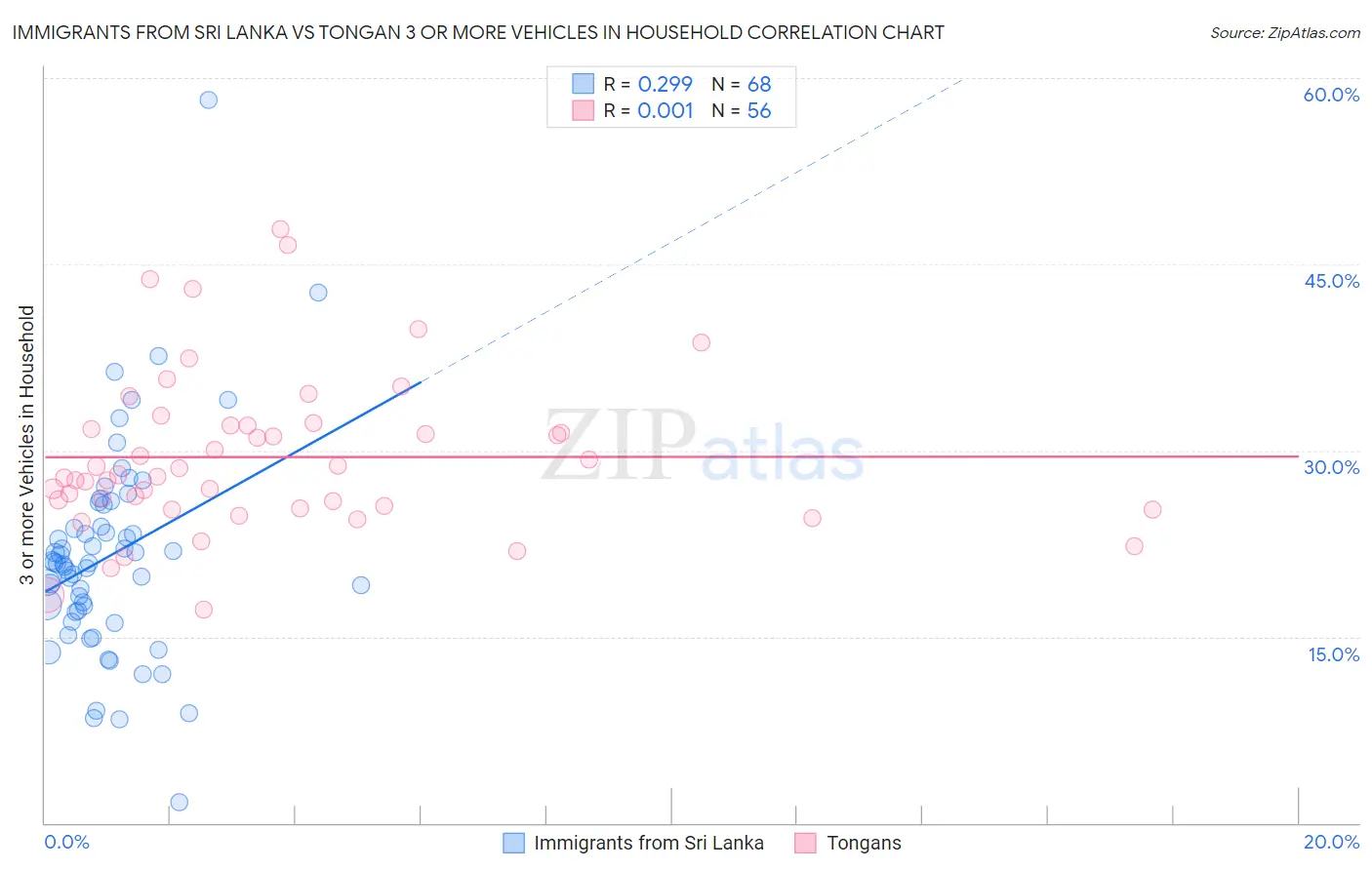 Immigrants from Sri Lanka vs Tongan 3 or more Vehicles in Household
