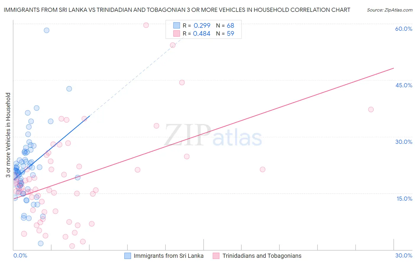 Immigrants from Sri Lanka vs Trinidadian and Tobagonian 3 or more Vehicles in Household