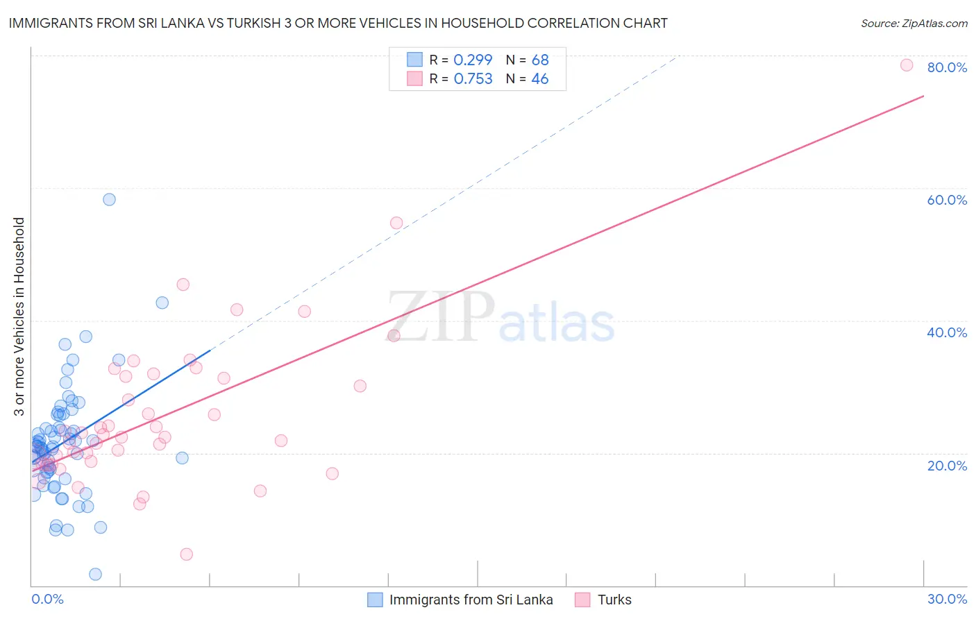 Immigrants from Sri Lanka vs Turkish 3 or more Vehicles in Household
