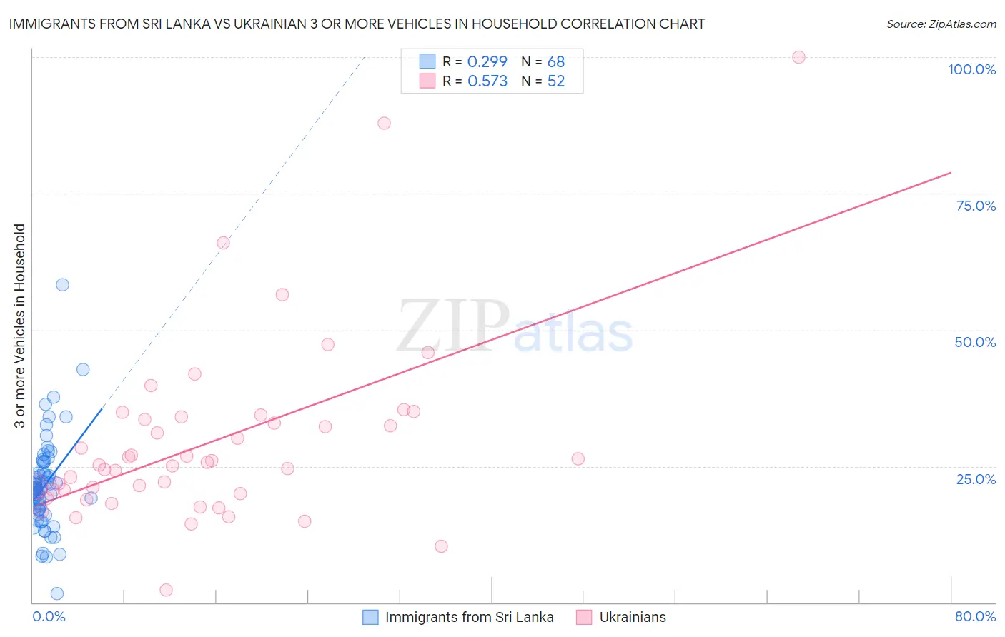 Immigrants from Sri Lanka vs Ukrainian 3 or more Vehicles in Household