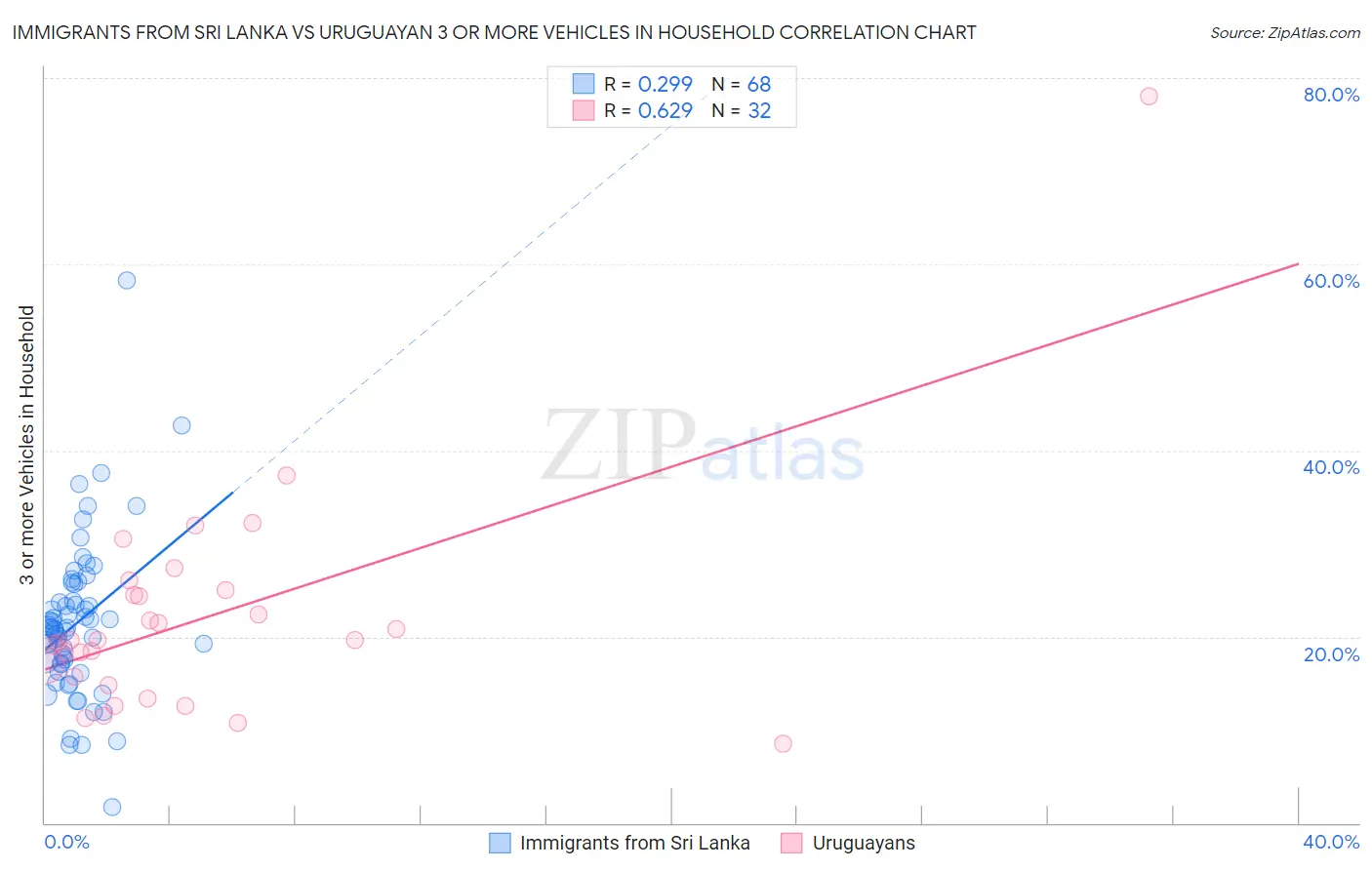Immigrants from Sri Lanka vs Uruguayan 3 or more Vehicles in Household