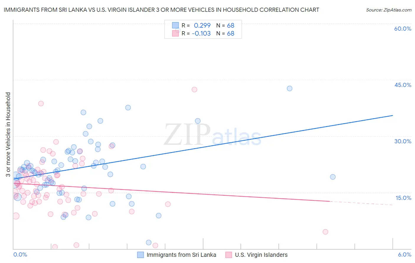 Immigrants from Sri Lanka vs U.S. Virgin Islander 3 or more Vehicles in Household