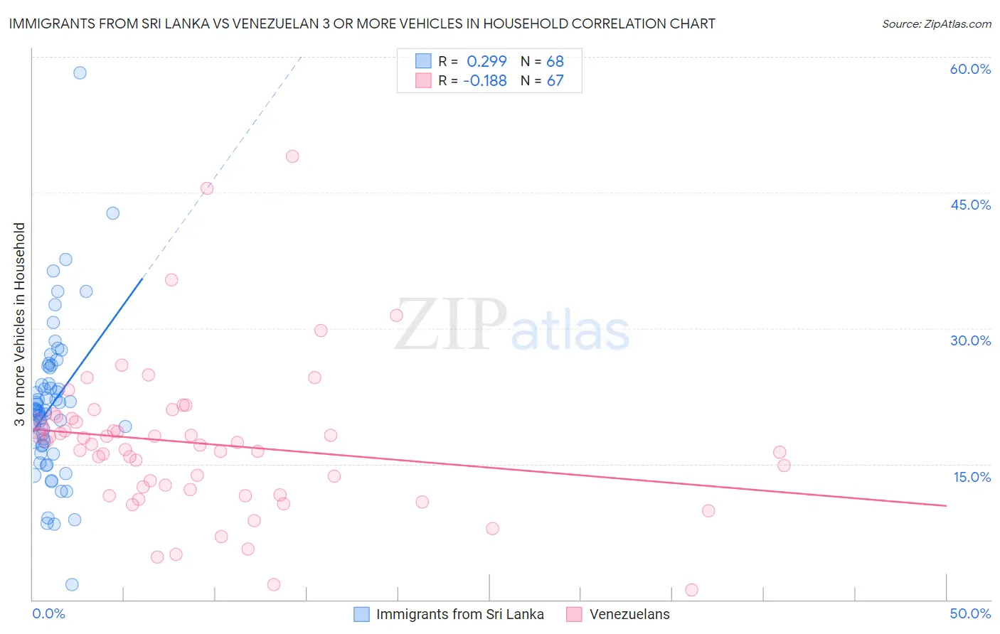 Immigrants from Sri Lanka vs Venezuelan 3 or more Vehicles in Household