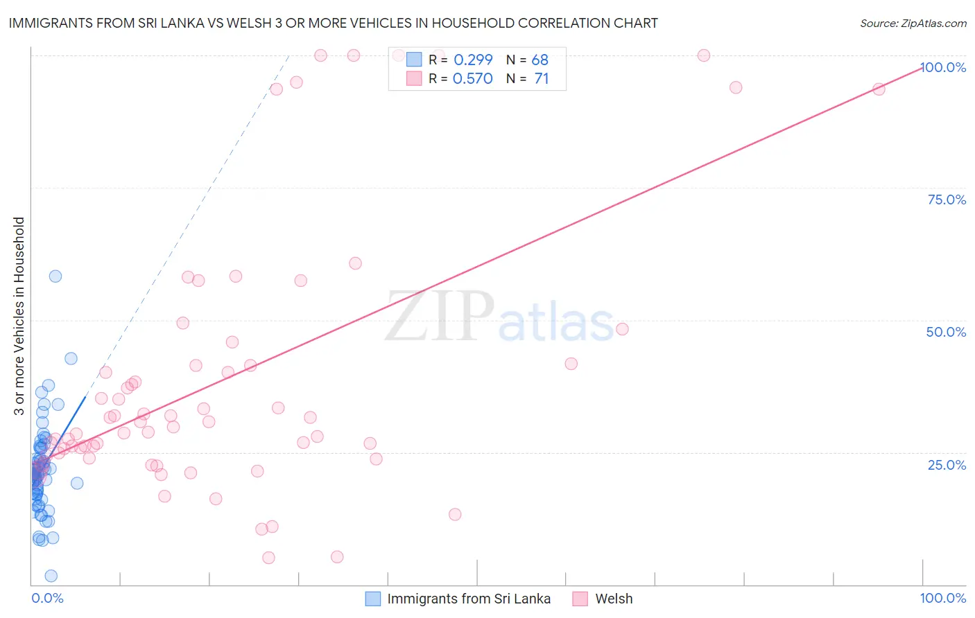Immigrants from Sri Lanka vs Welsh 3 or more Vehicles in Household
