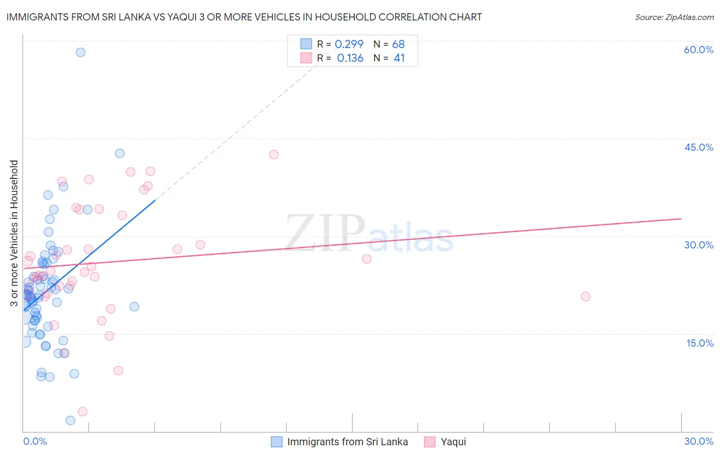 Immigrants from Sri Lanka vs Yaqui 3 or more Vehicles in Household