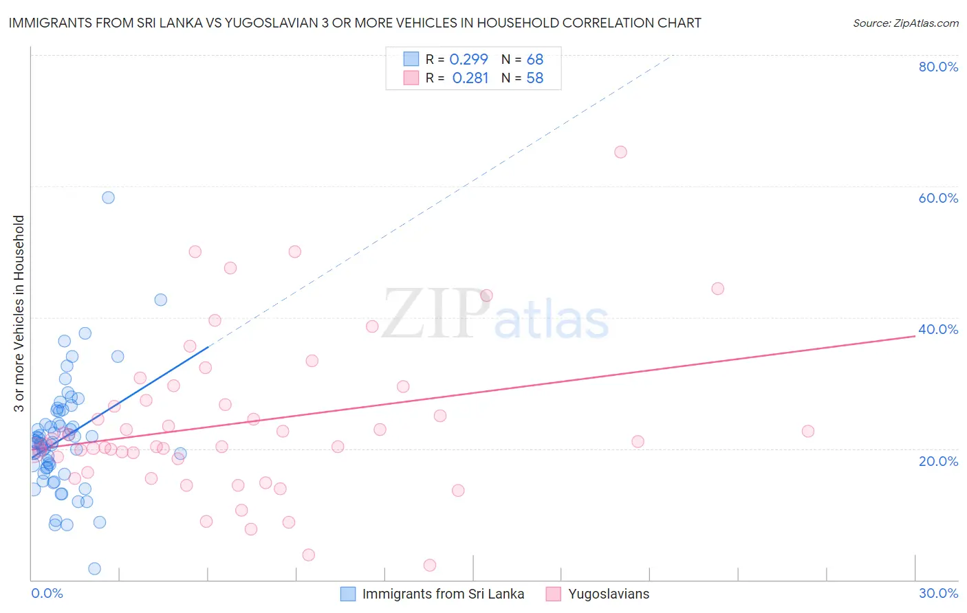Immigrants from Sri Lanka vs Yugoslavian 3 or more Vehicles in Household