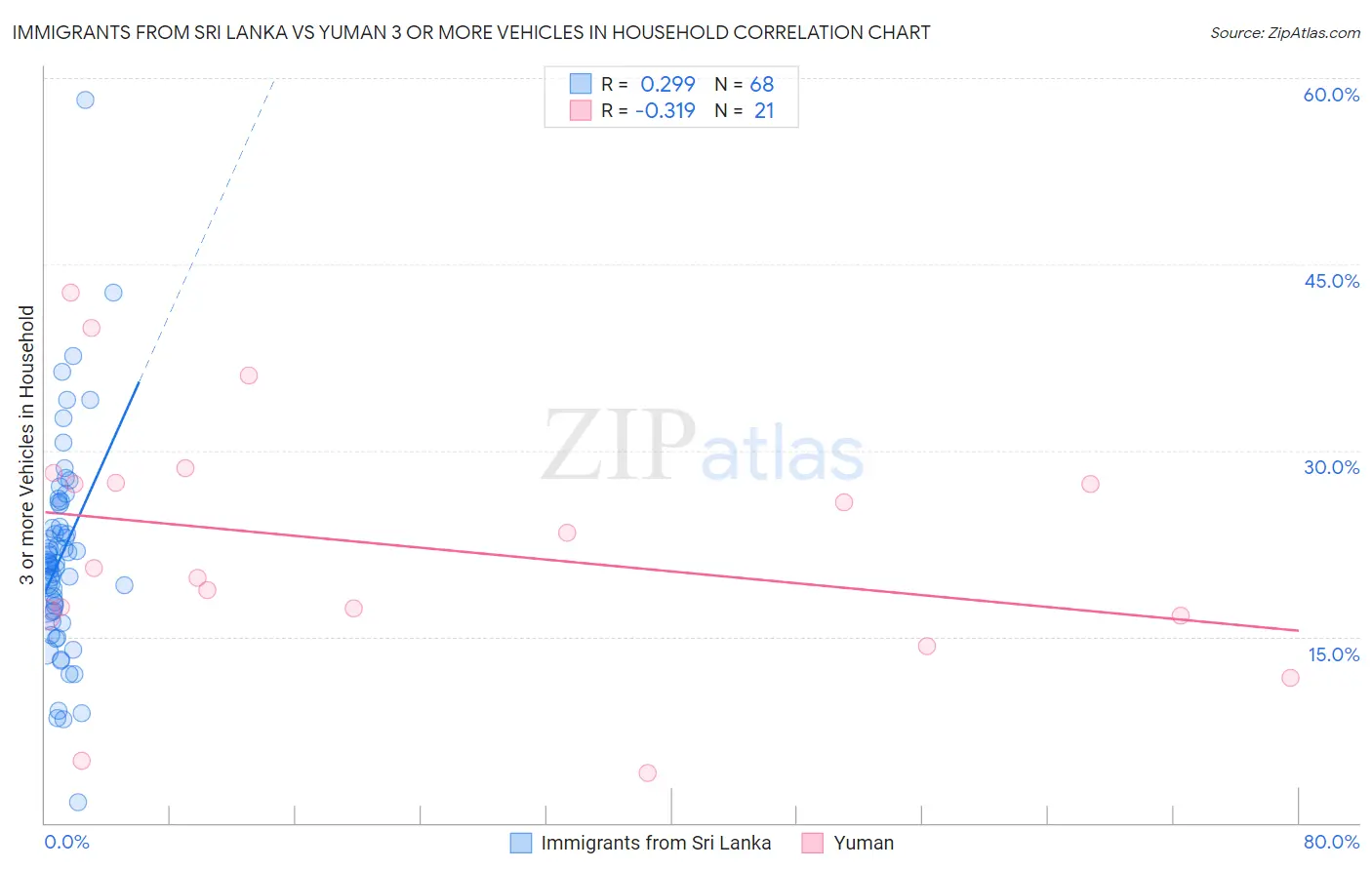 Immigrants from Sri Lanka vs Yuman 3 or more Vehicles in Household