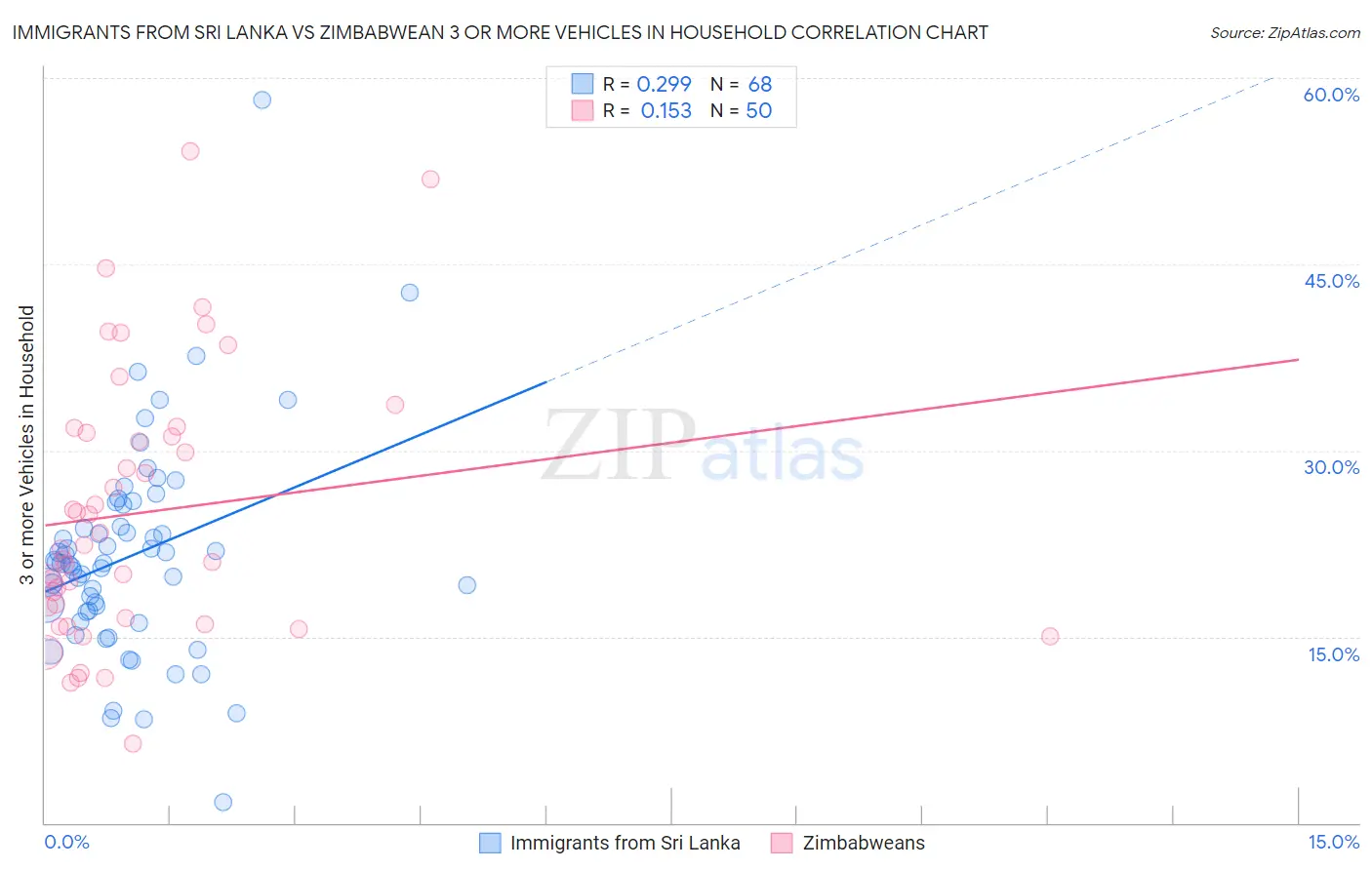 Immigrants from Sri Lanka vs Zimbabwean 3 or more Vehicles in Household