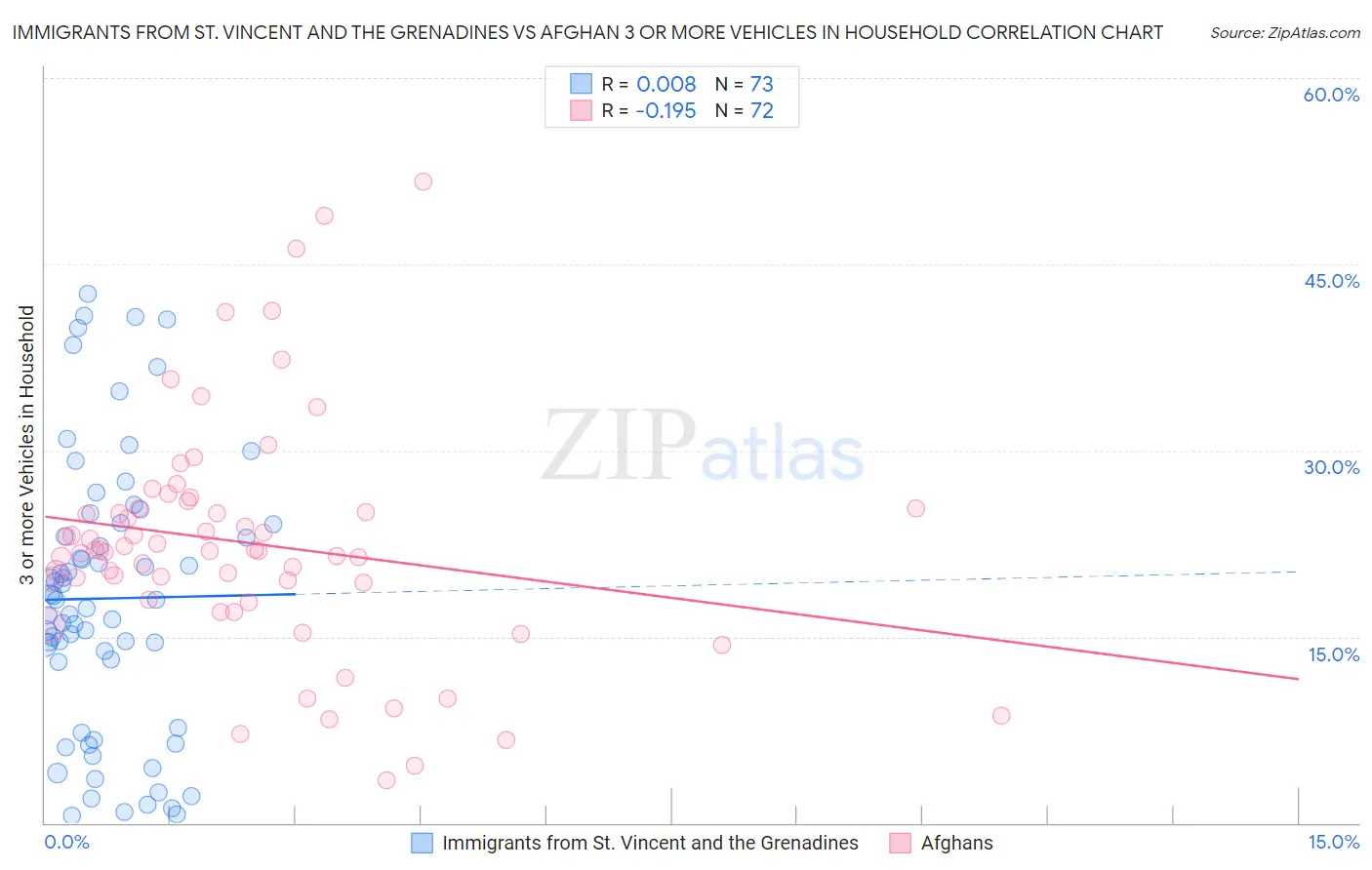 Immigrants from St. Vincent and the Grenadines vs Afghan 3 or more Vehicles in Household