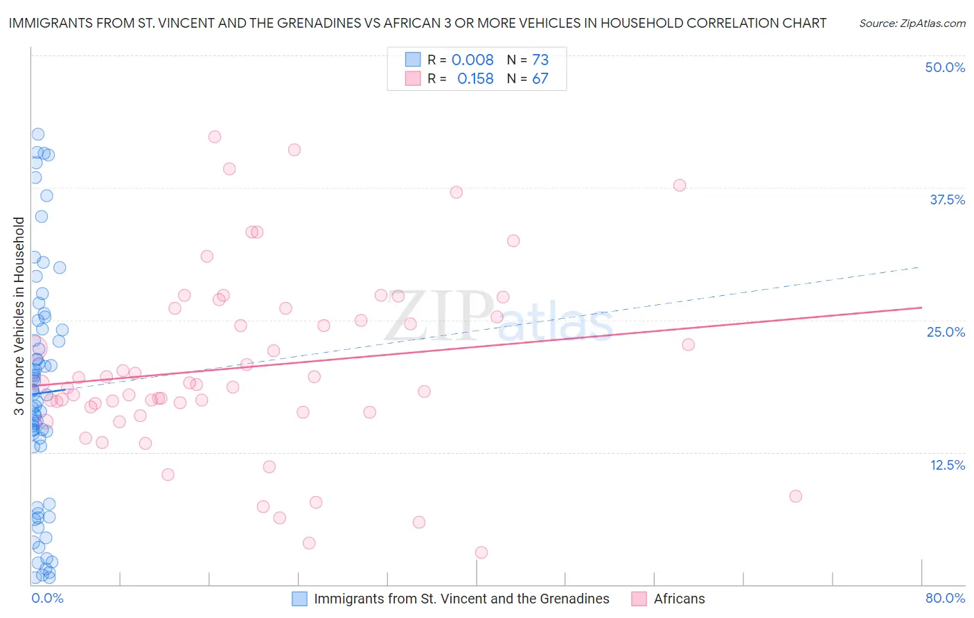 Immigrants from St. Vincent and the Grenadines vs African 3 or more Vehicles in Household