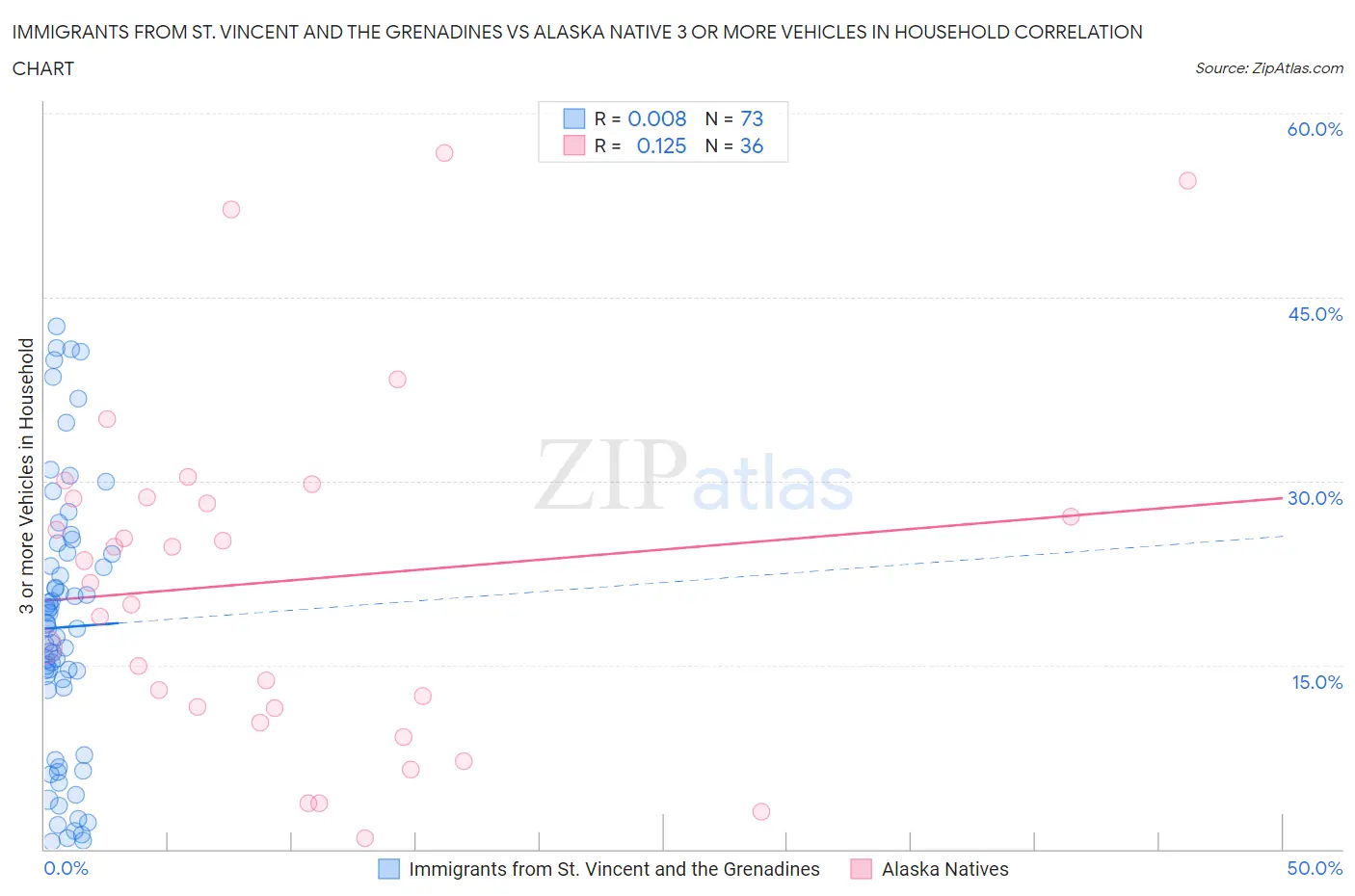 Immigrants from St. Vincent and the Grenadines vs Alaska Native 3 or more Vehicles in Household