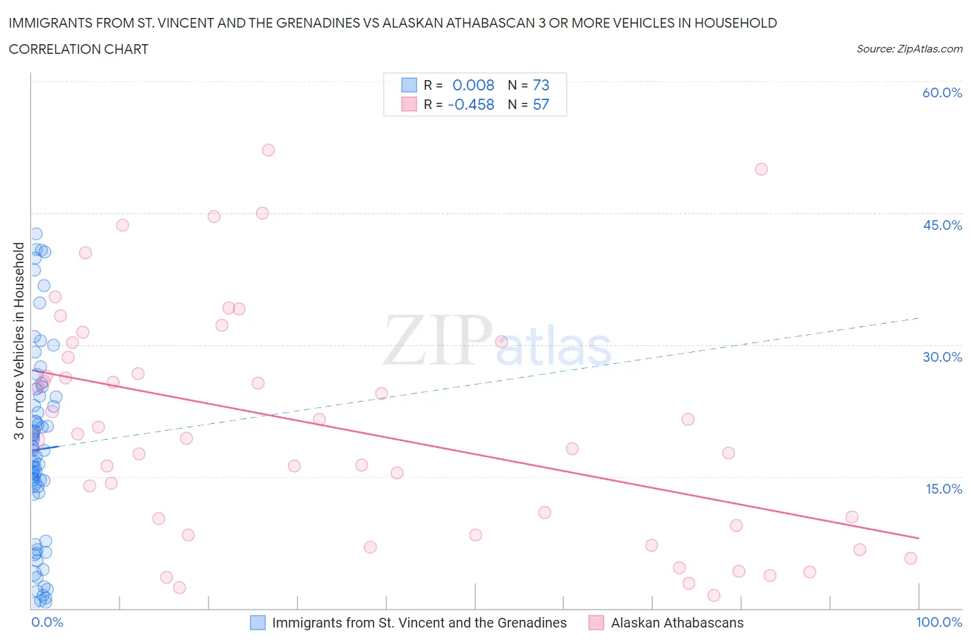Immigrants from St. Vincent and the Grenadines vs Alaskan Athabascan 3 or more Vehicles in Household