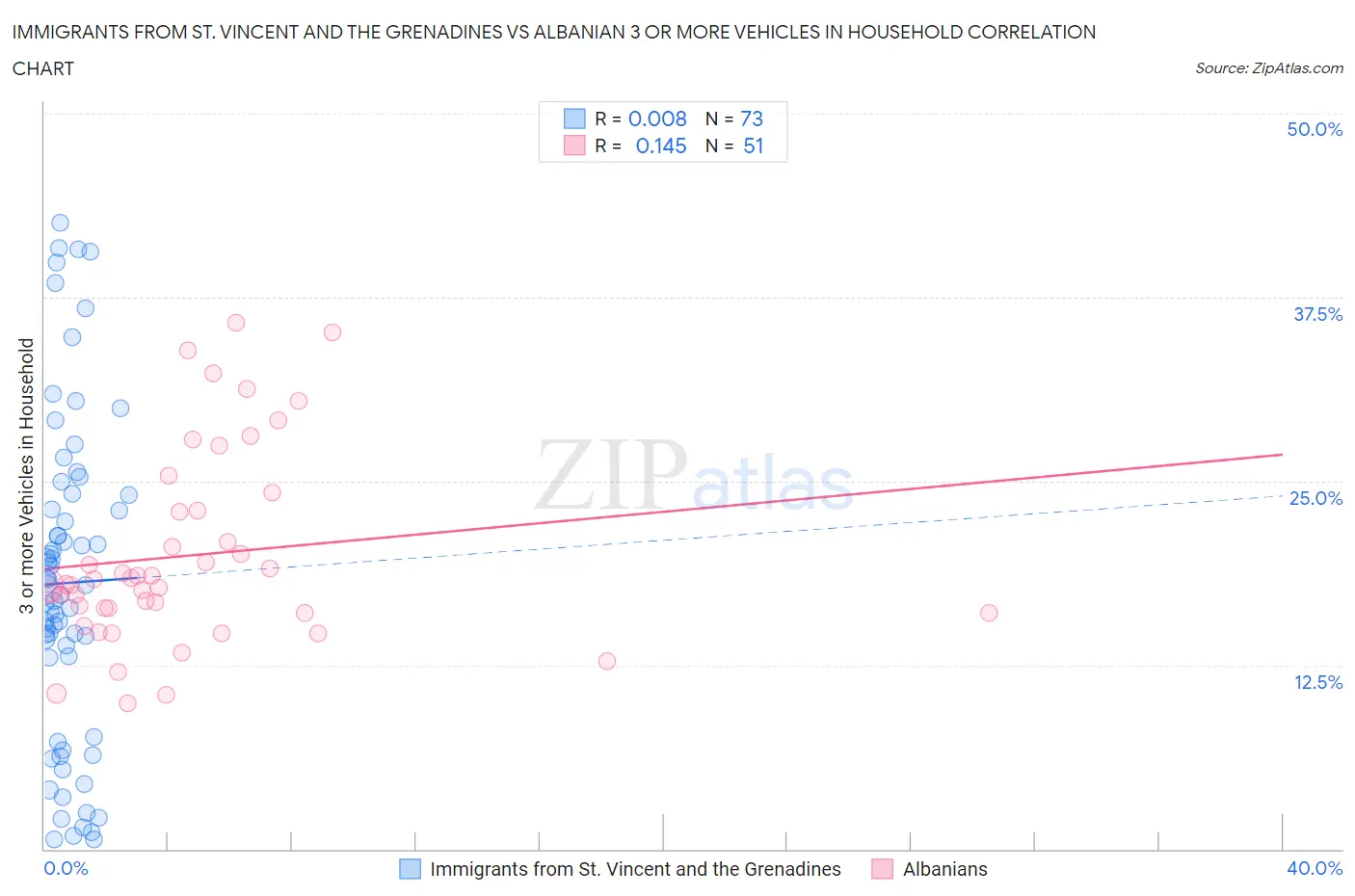 Immigrants from St. Vincent and the Grenadines vs Albanian 3 or more Vehicles in Household